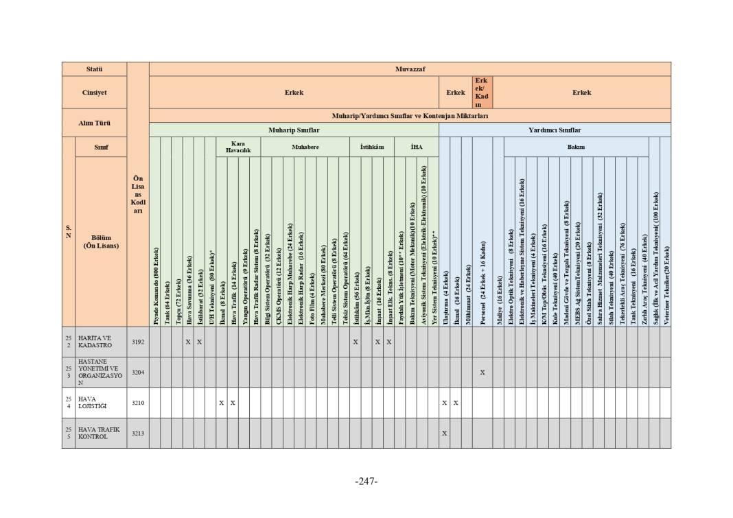 MSB 2025 astsubay alımı mezuniyet şartı tablosu 193